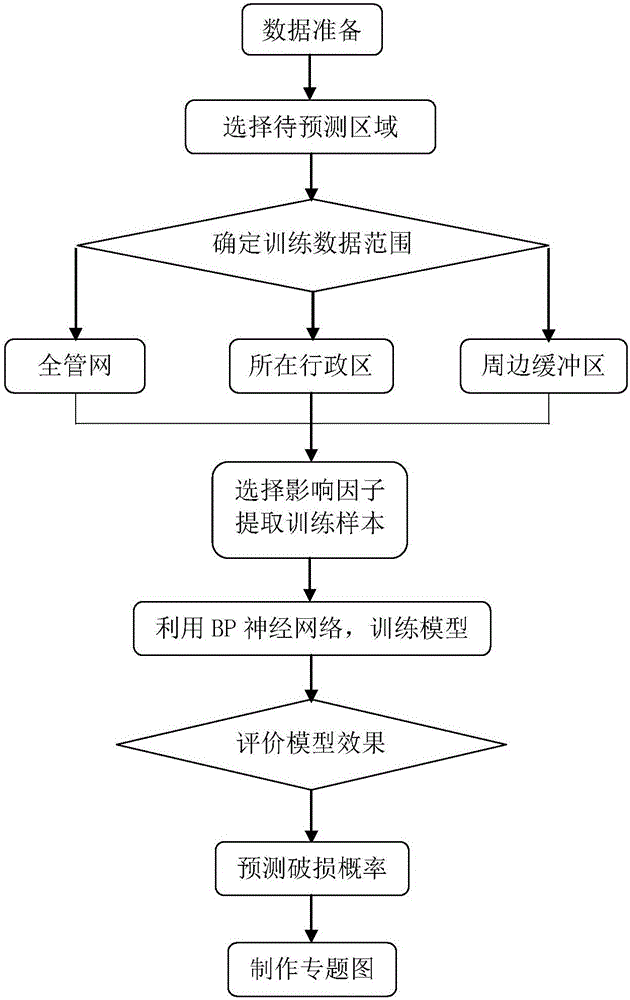 Pipe damage probability prediction method based on BP neural network