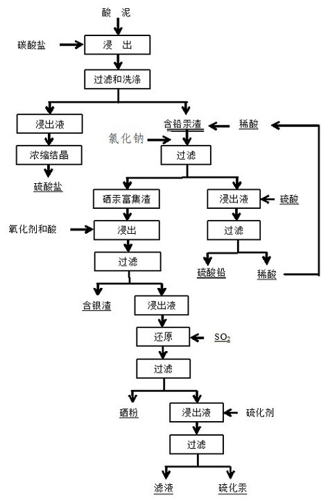 Method for comprehensively recovering selenium, mercury, lead and silver from acid mud