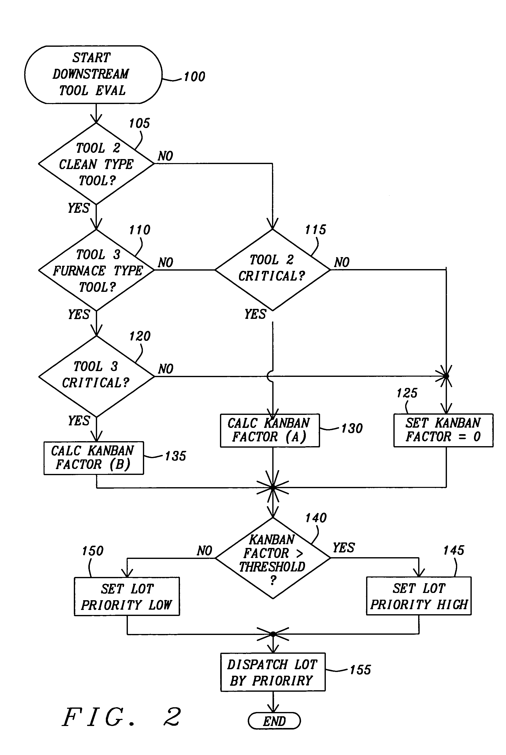 Dynamically adjusting the distribution for dispatching lot between current and downstream tool by using expertise weighting mechanism