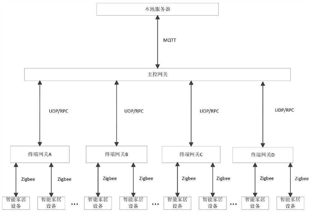 Terminal gateway load distribution method based on hash algorithm in smart home system