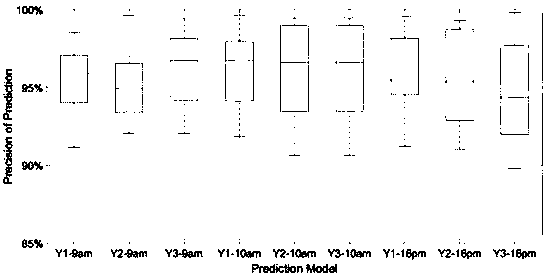 Green vegetable intelligent identification and leaf color environment change prediction method