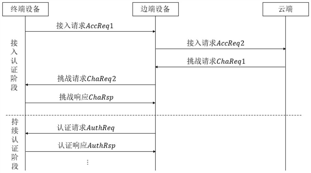 Power terminal cloud edge-end cooperative security access authentication method based on edge computing