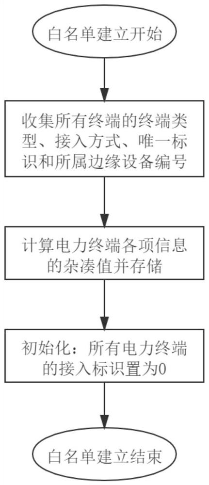 Power terminal cloud edge-end cooperative security access authentication method based on edge computing