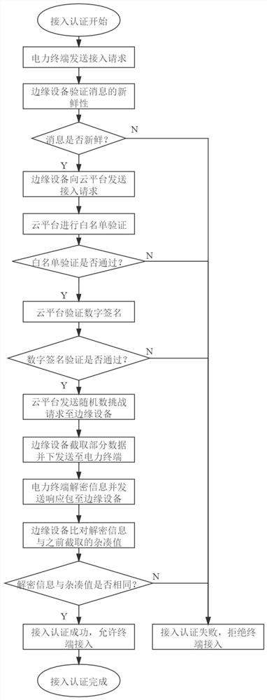 Power terminal cloud edge-end cooperative security access authentication method based on edge computing