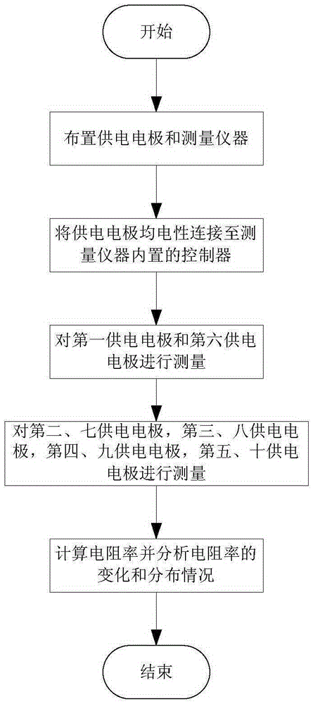 Unknown goaf waterlogged area detection method based on direct-current detection