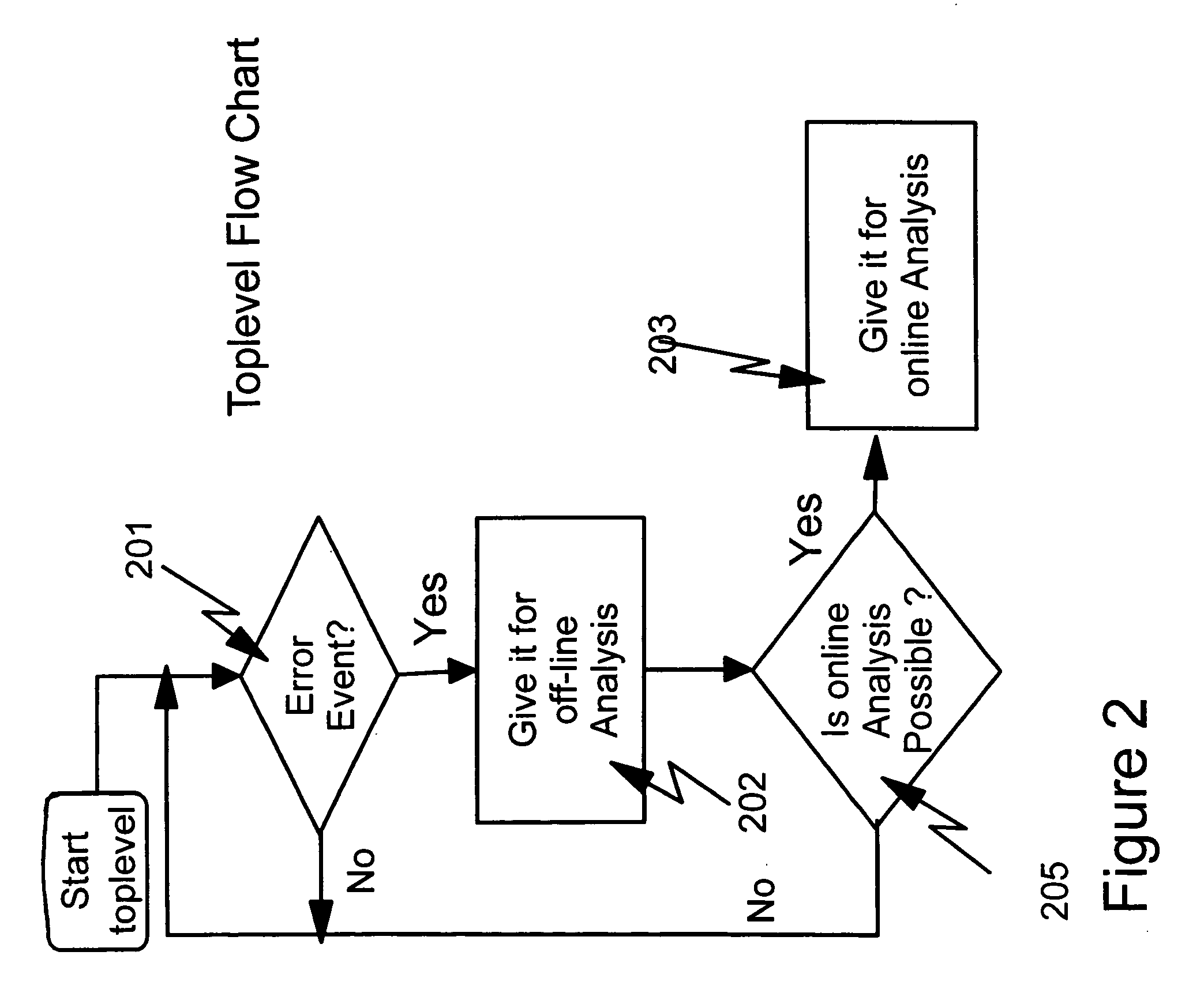 Hardware/software based indirect time stamping methodology for proactive hardware/software event detection and control