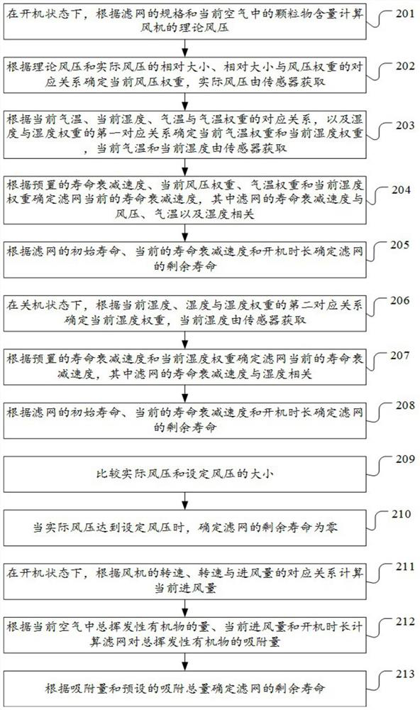 A method and related device for monitoring the life of a filter in an air purifier