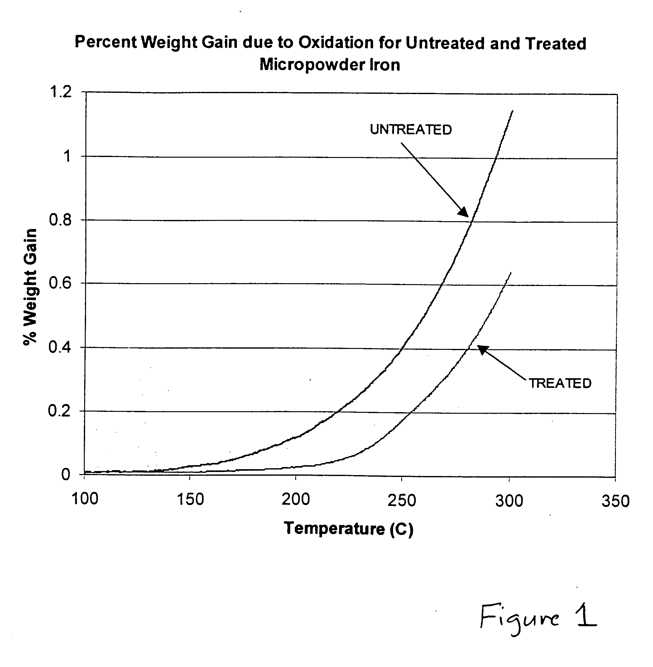 Hydrophobic metal particles for magnetorheological compositions