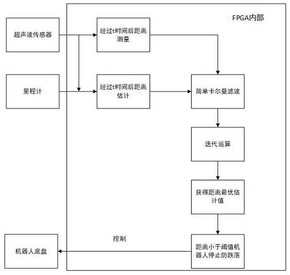 Robot anti-falling detection method