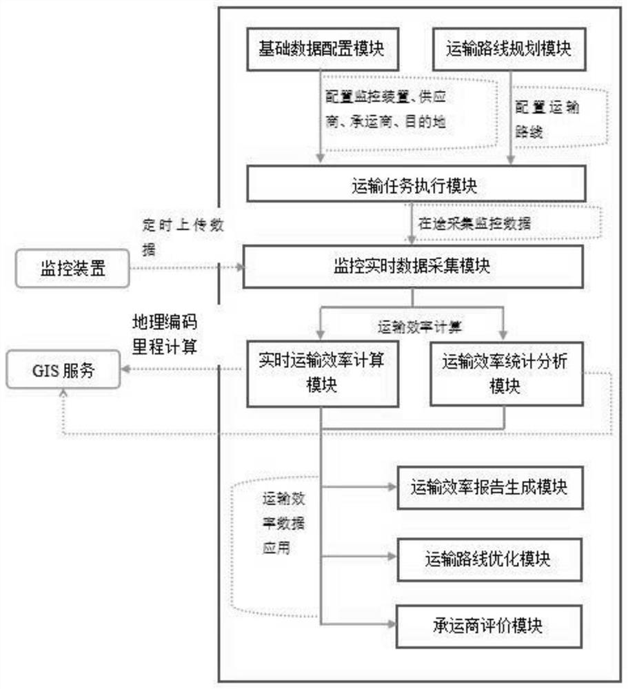 Comprehensive evaluation method for transportation efficiency of large power equipment