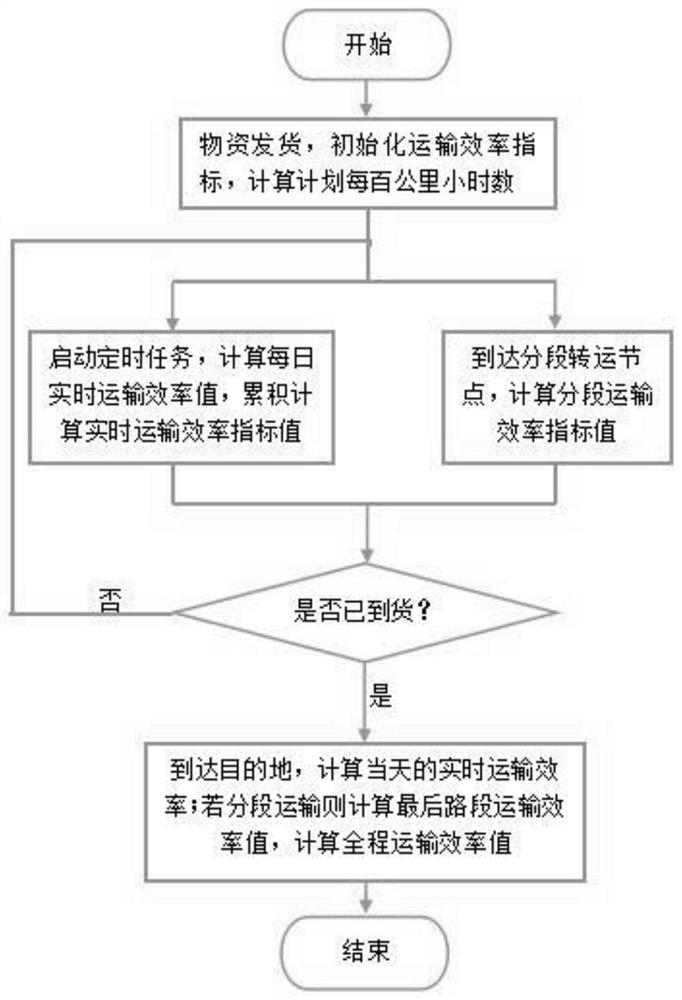 Comprehensive evaluation method for transportation efficiency of large power equipment