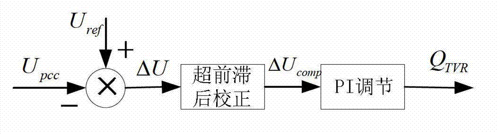 Control method for access of dynamic reactive power compensation device to power transmission grid