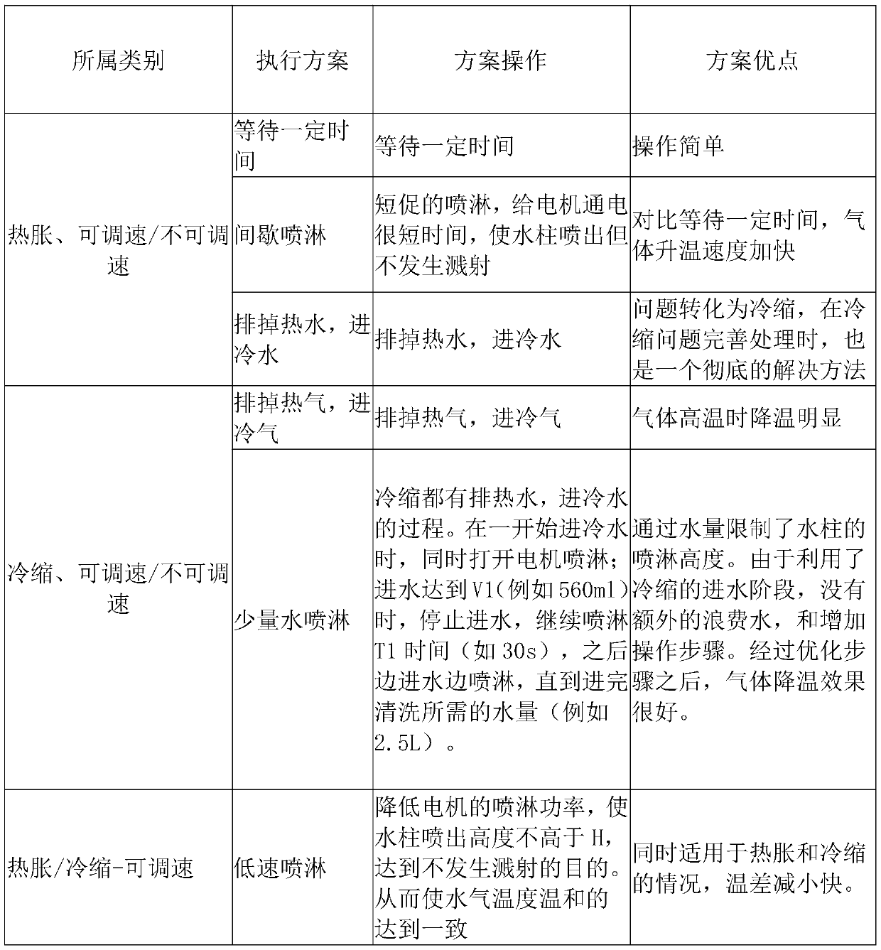 Control method and device for preventing sudden change of gas volume in dishwasher inner cavity