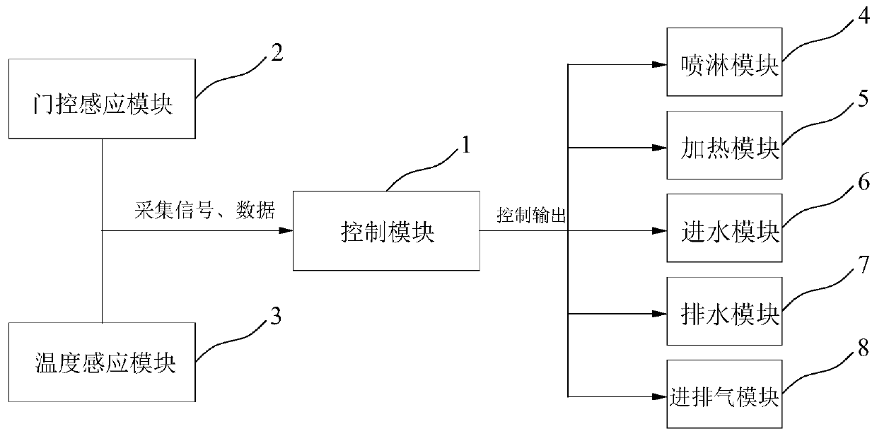 Control method and device for preventing sudden change of gas volume in dishwasher inner cavity