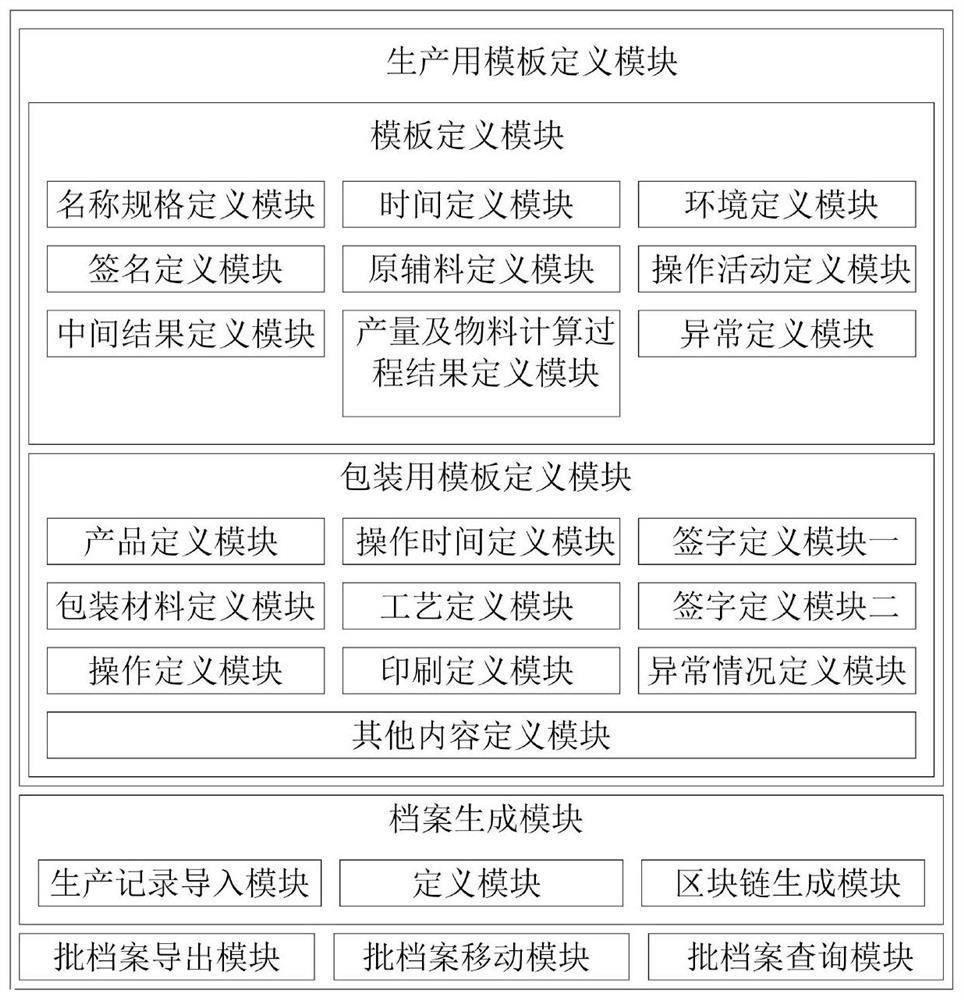 Medicine batch file tracing system based on block chain