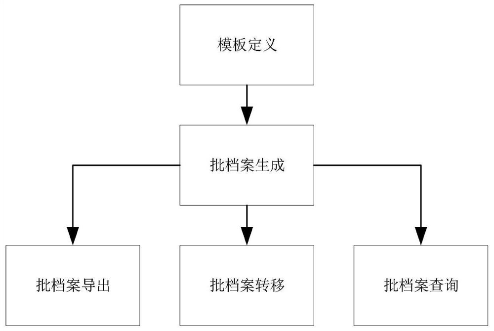 Medicine batch file tracing system based on block chain