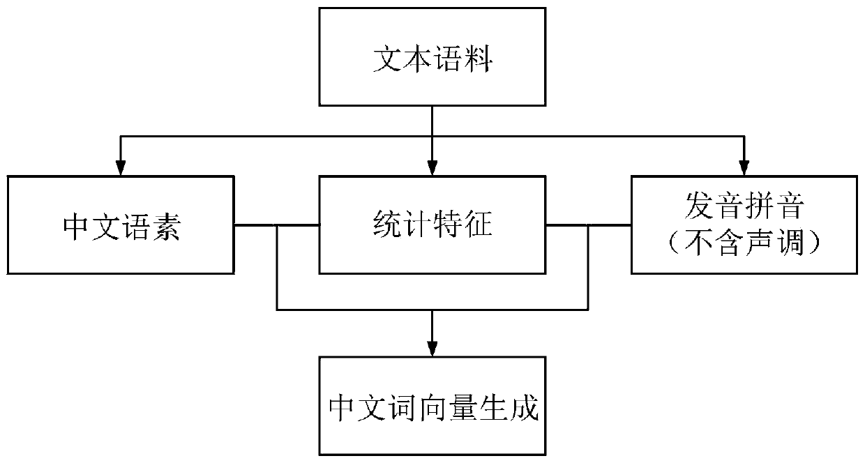 A word vector representation method based on Chinese language element and pinyin joint statistics