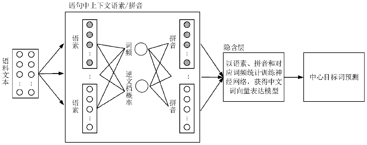 A word vector representation method based on Chinese language element and pinyin joint statistics