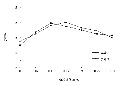 Low-carbon high-hydrogen coal dust modifier and coal blending coking method using same