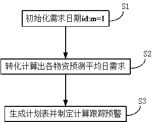 Electricity meter inventory demand prediction system and method