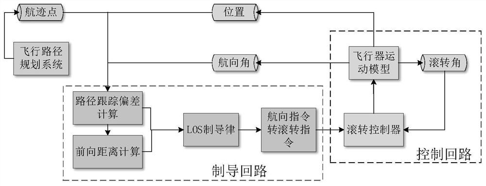 Aircraft path tracking method based on variable forward distance LOS guidance law