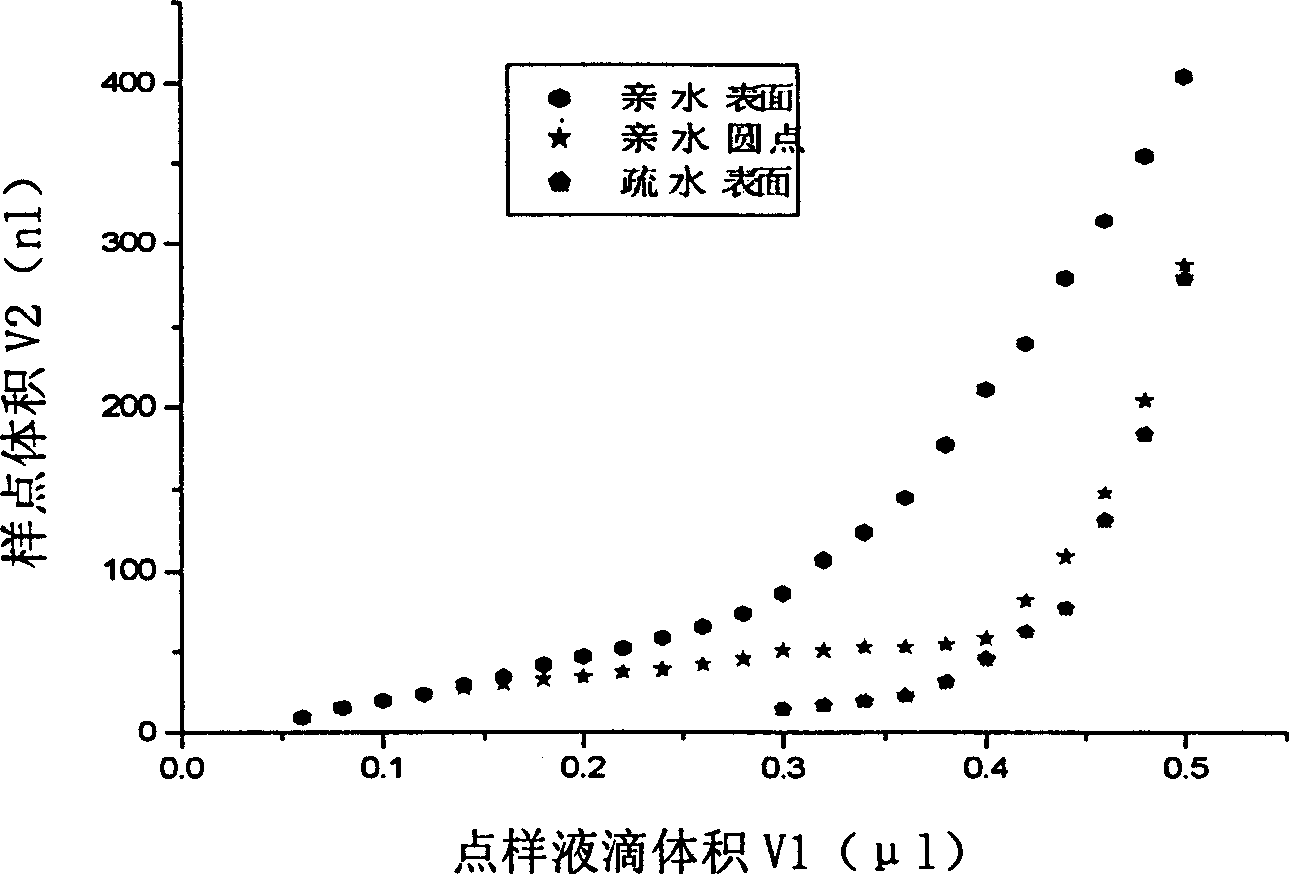 Hydrophilic and phydrophobic mode sheet base special for biological chip