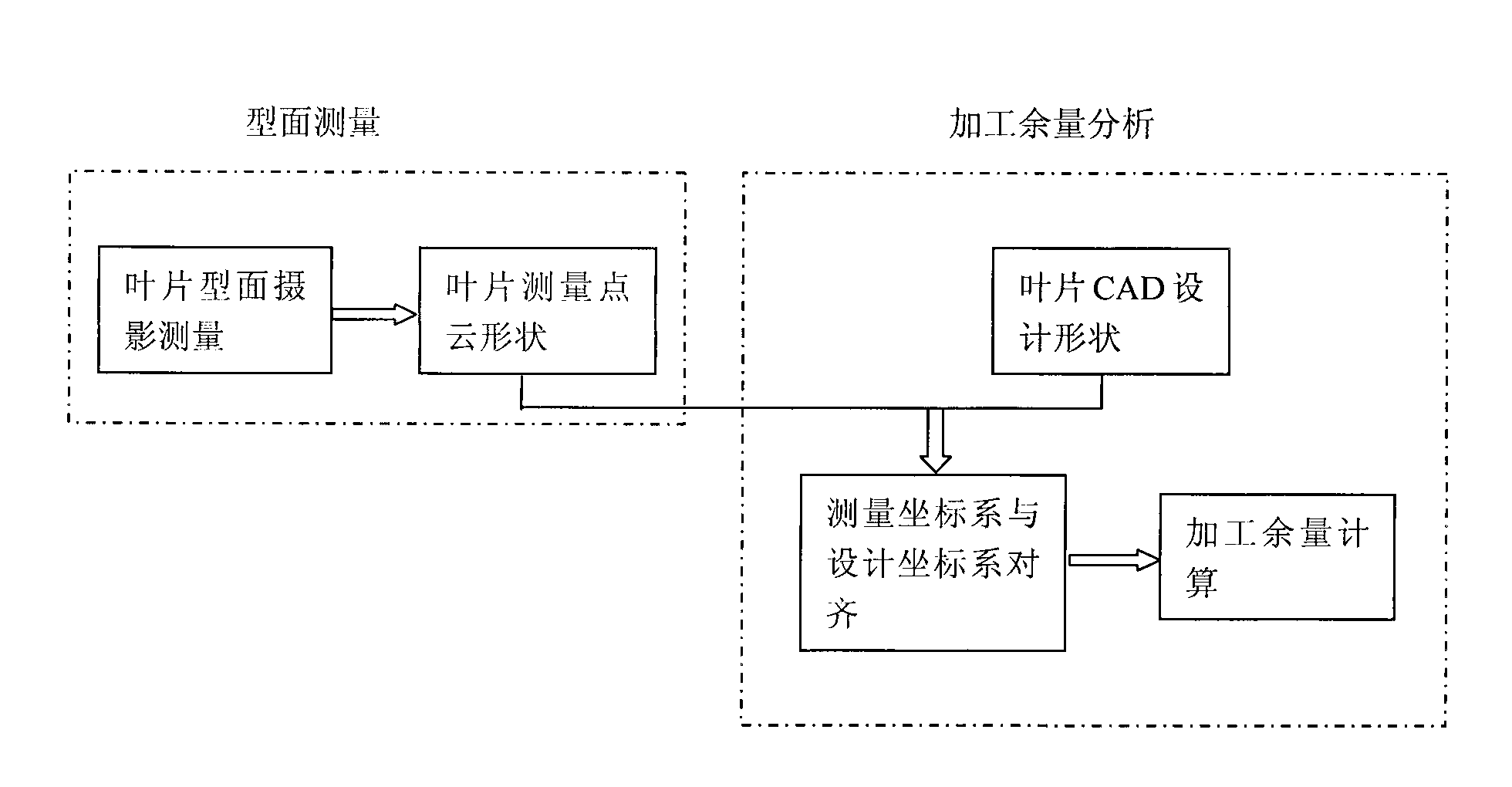 Water turbine blade blank profile measuring and machining allowance analyzing method