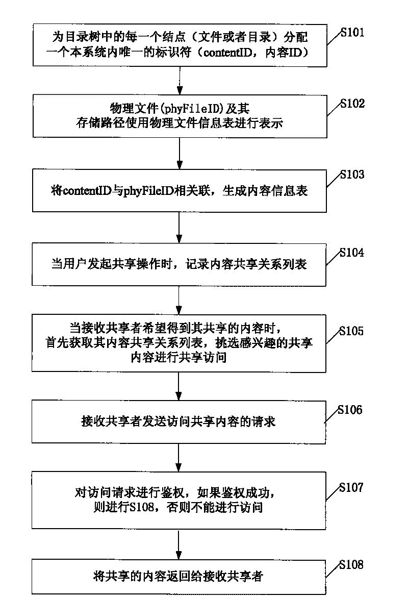 Method and device for realizing content sharing