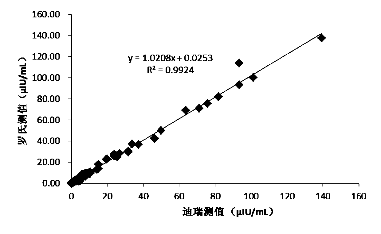 Kit for determining thyrotropin and preparation method of kit