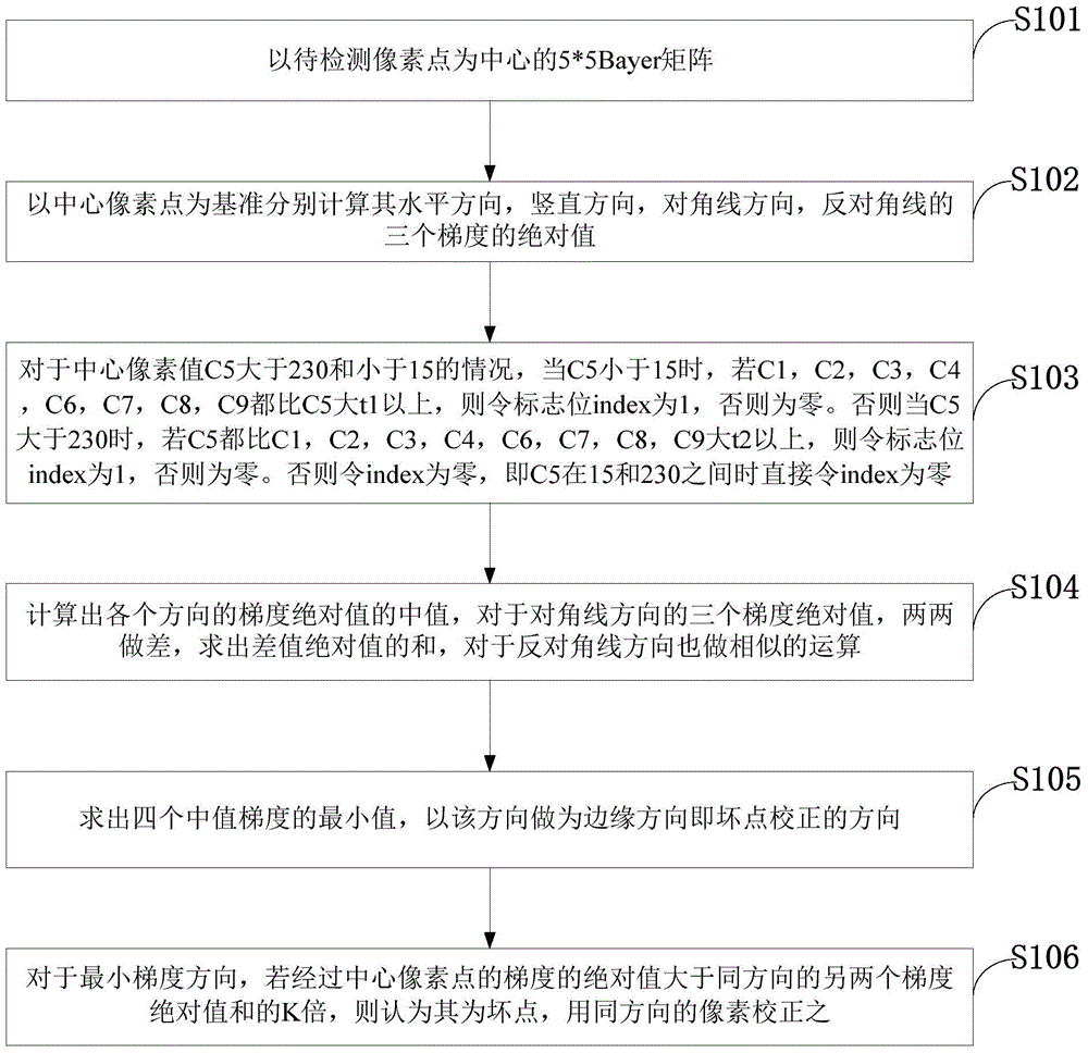 Defective pixel detecting and correcting method based on minimal mid-value gradient filtering