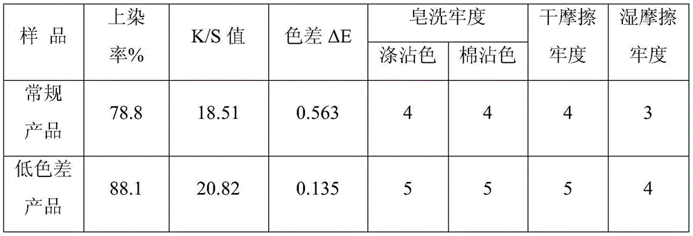 Low-color-difference polyester FDY (Fully Drawn Yarn) and preparation method thereof