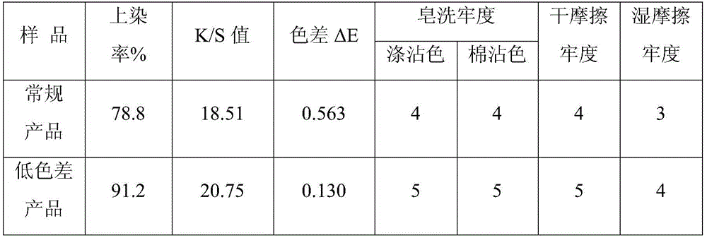 Low-color-difference polyester FDY (Fully Drawn Yarn) and preparation method thereof