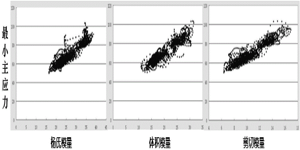 Three-modulus-based shale ground stress three-dimensional seismic characterization method