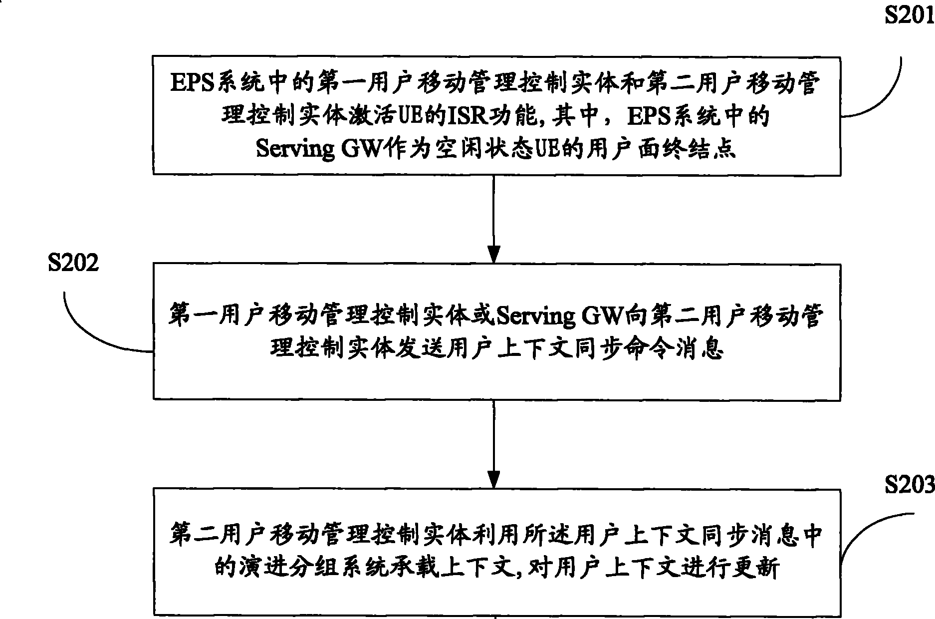 Method, equipment and system for synchronizing user context