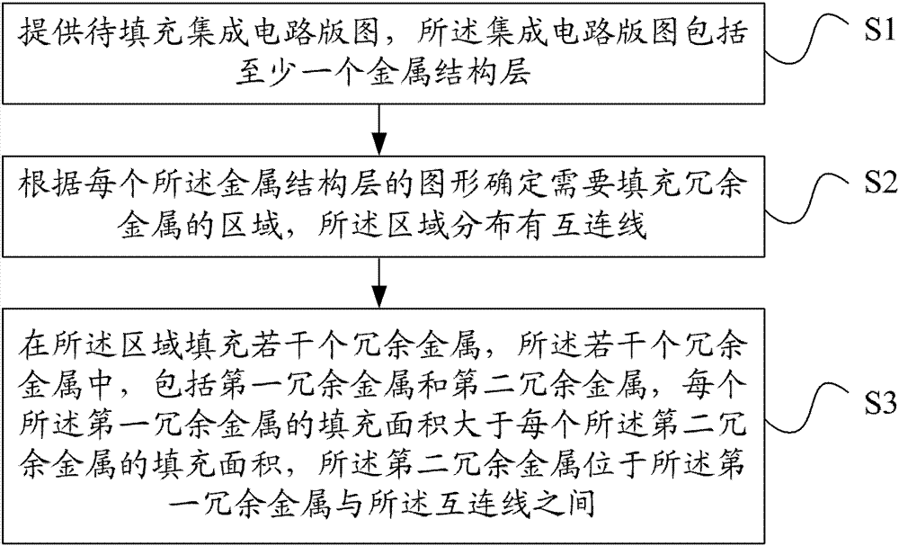 Redundant metal filling method and integrated circuit layout structure