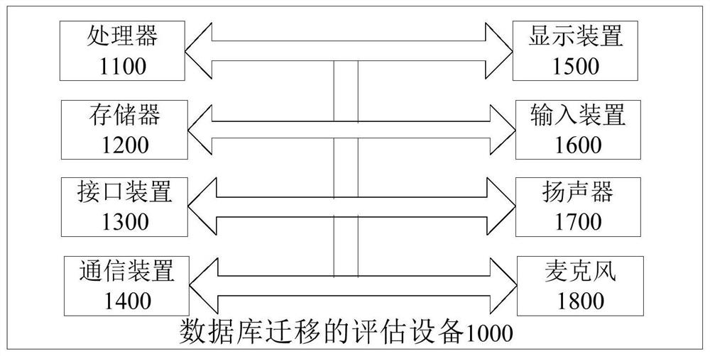 Database migration evaluation method, device, equipment and computer storage medium