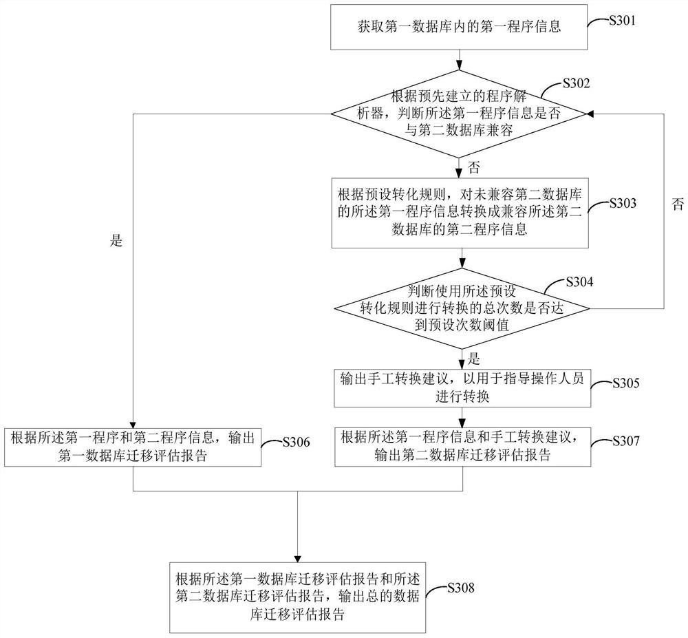 Database migration evaluation method, device, equipment and computer storage medium