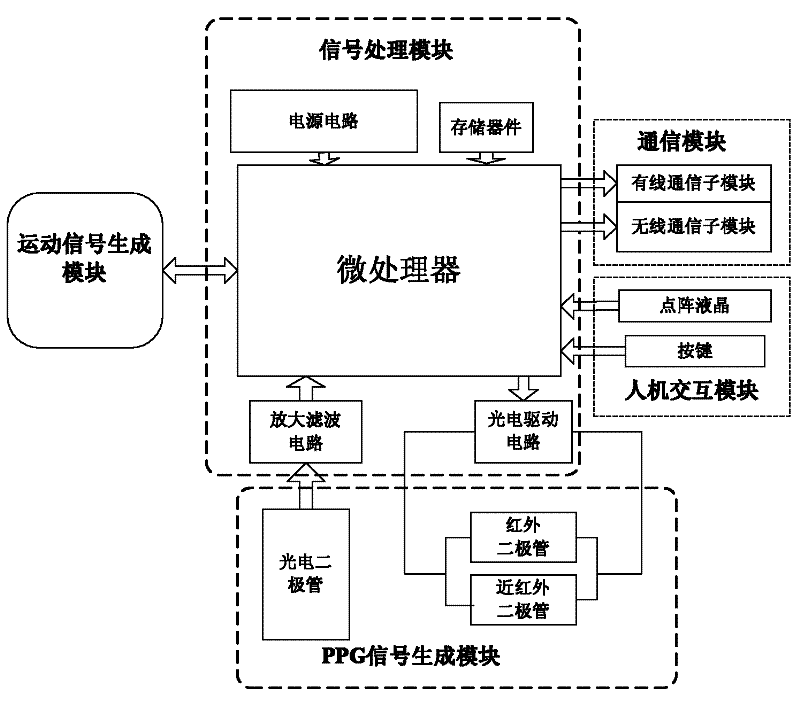 Monitoring device of blood oxygen saturation in motion state