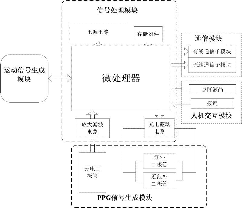 Monitoring device of blood oxygen saturation in motion state