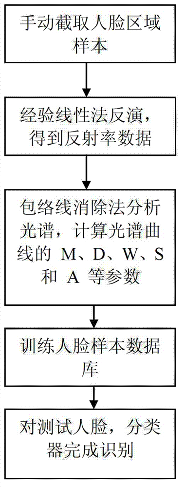 Multispectral face identification method, and system thereof