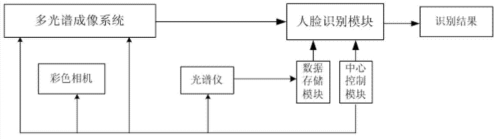 Multispectral face identification method, and system thereof