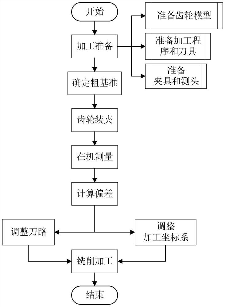 Gear rounding and chamfering milling method based on geometric self-adaptive compensation