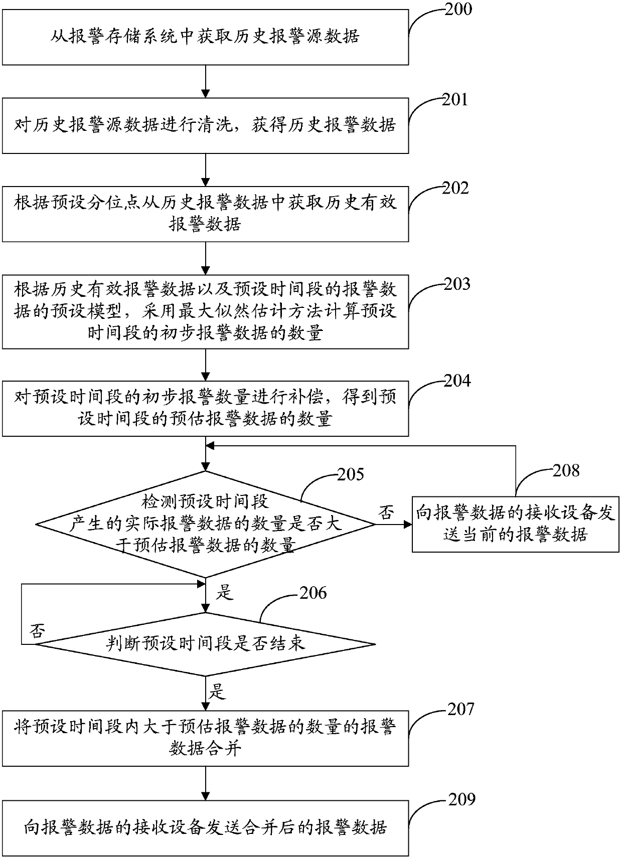 Alarm data processing method and device