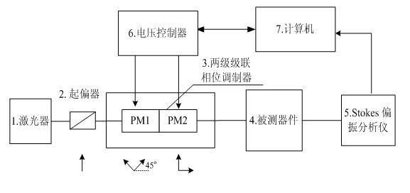 Device and method for measuring all physical polarization parameters based on least square optimization