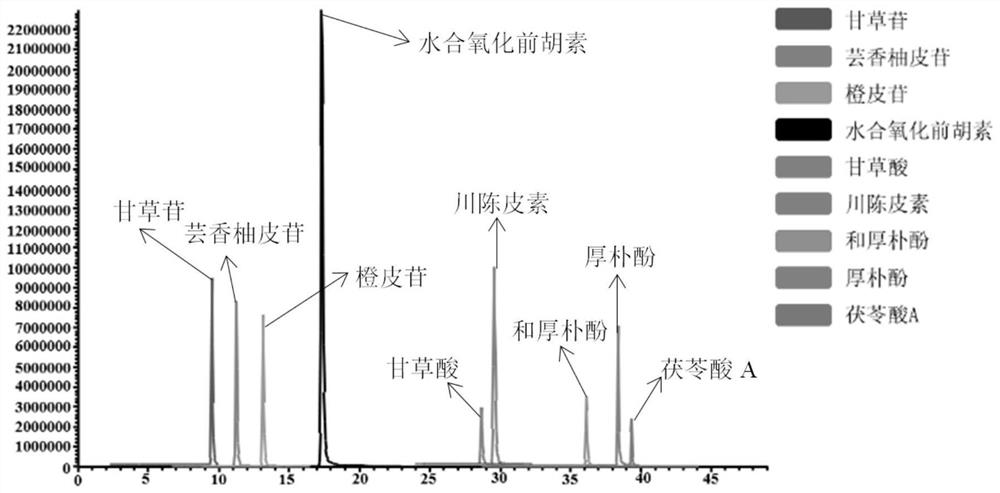 Method for detecting content of compounds in Huoxiang Zhengqi oral liquid by liquid chromatography-mass spectrometry