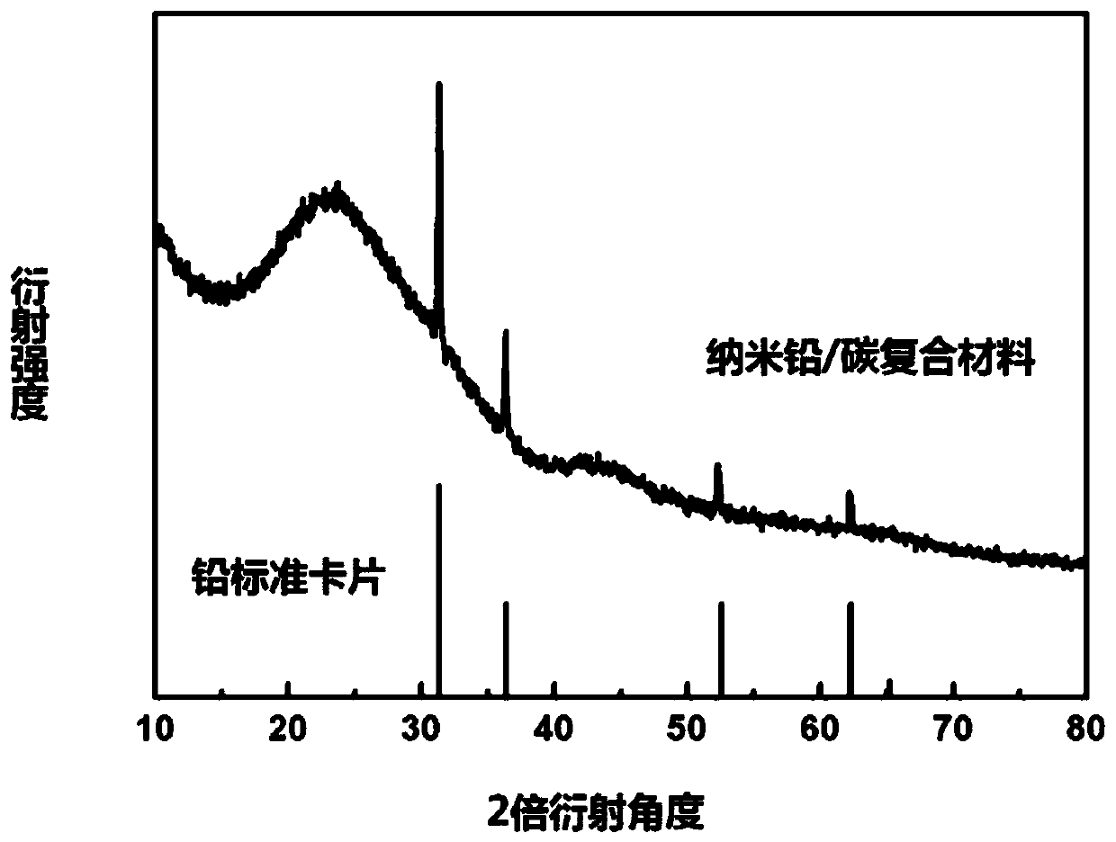 Preparation method of nano lead/carbon composite material and application of nano lead/carbon composite material