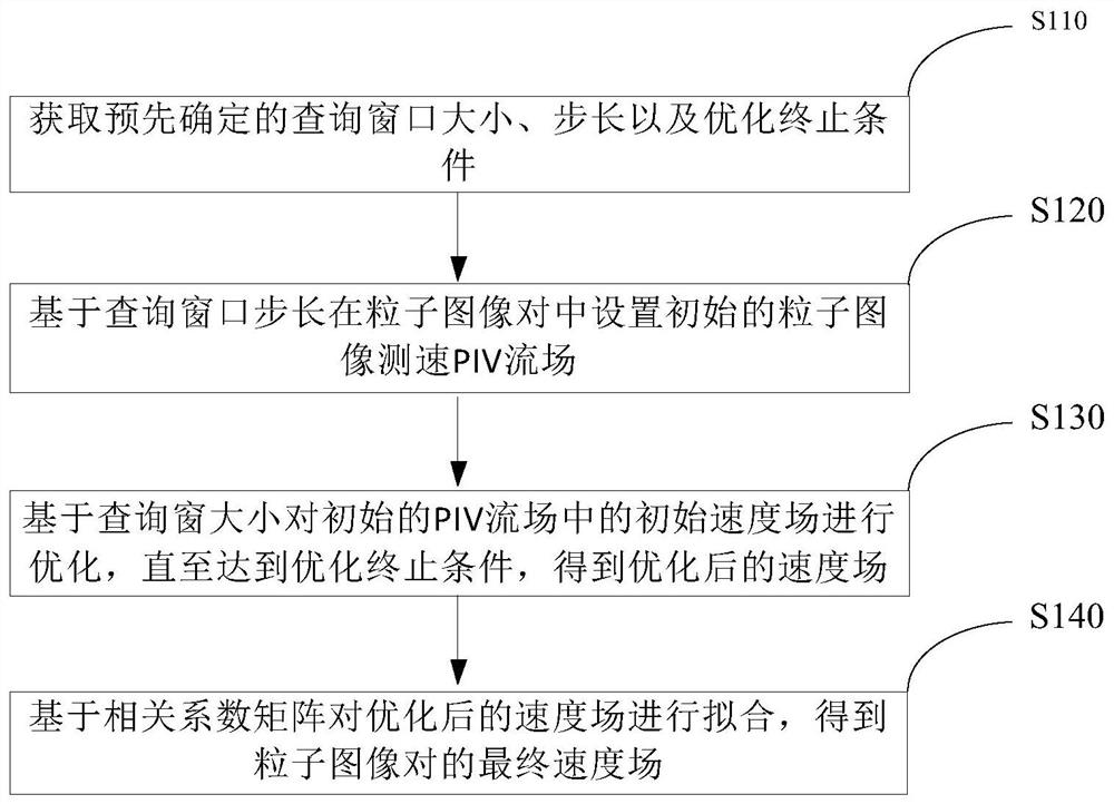 Particle image speed measurement method and device based on global optimization