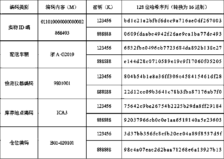 Electric power material coding optimization method based on hash algorithm