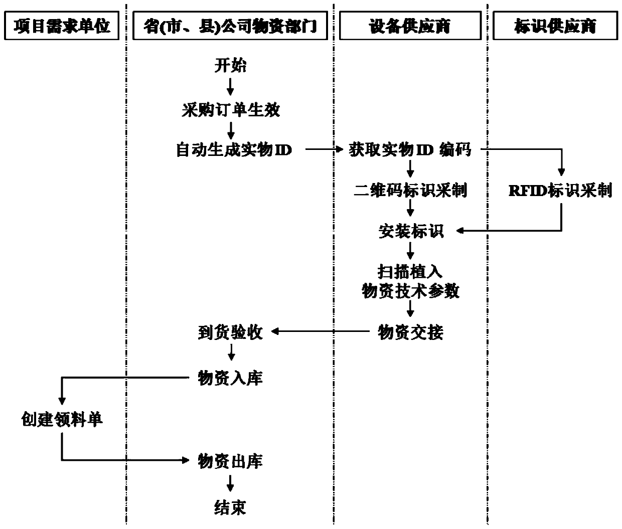 Electric power material coding optimization method based on hash algorithm