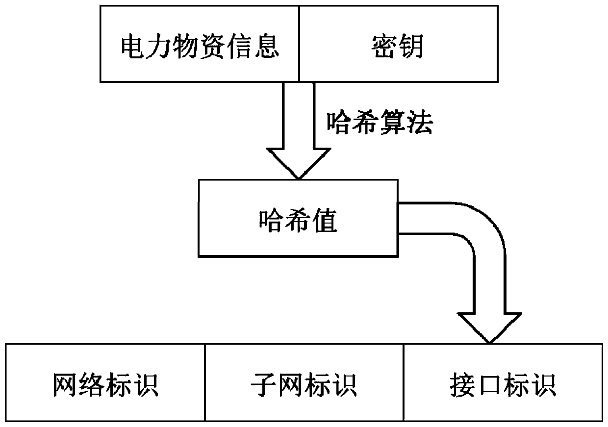 Electric power material coding optimization method based on hash algorithm